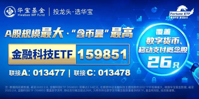 金融科技股飙升！汇金科技涨10%，ETF（159851）涨1.68%