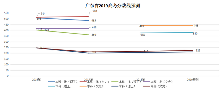 今年广东省高考分数线的深度解读与影响分析