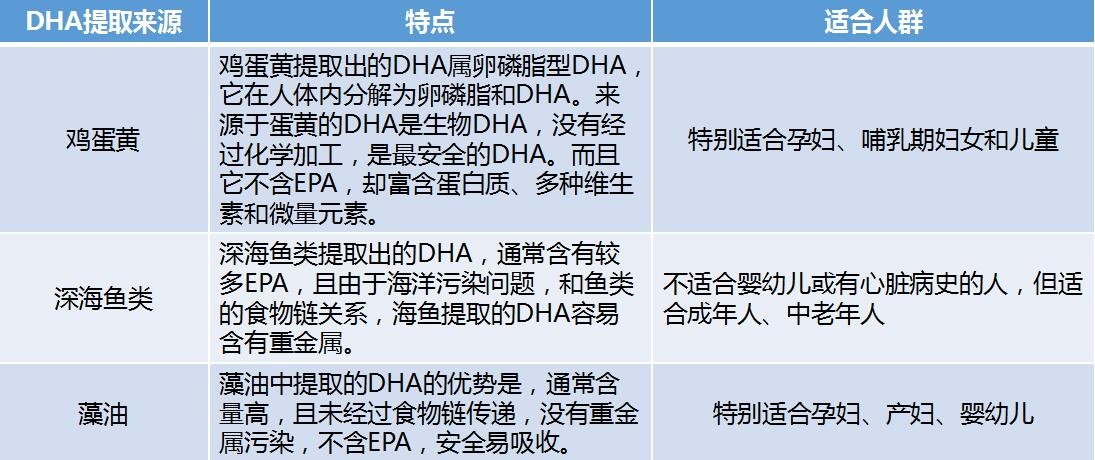 孕期DHA补充，从何时开始，如何正确摄取？