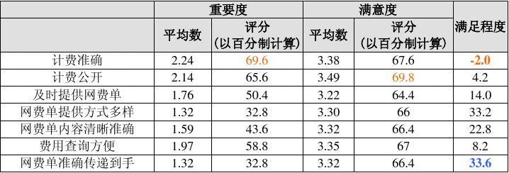 广东省网课期间网速探析