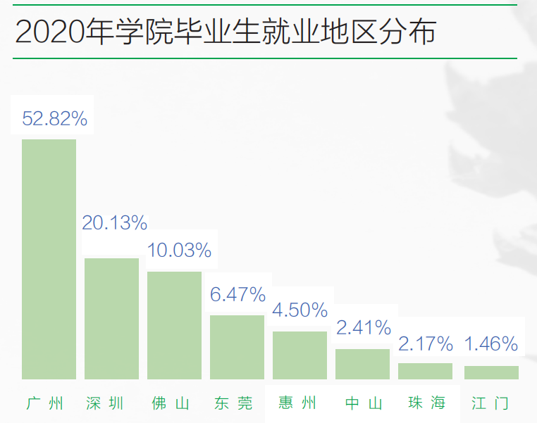 广东省高校就业现状及其展望