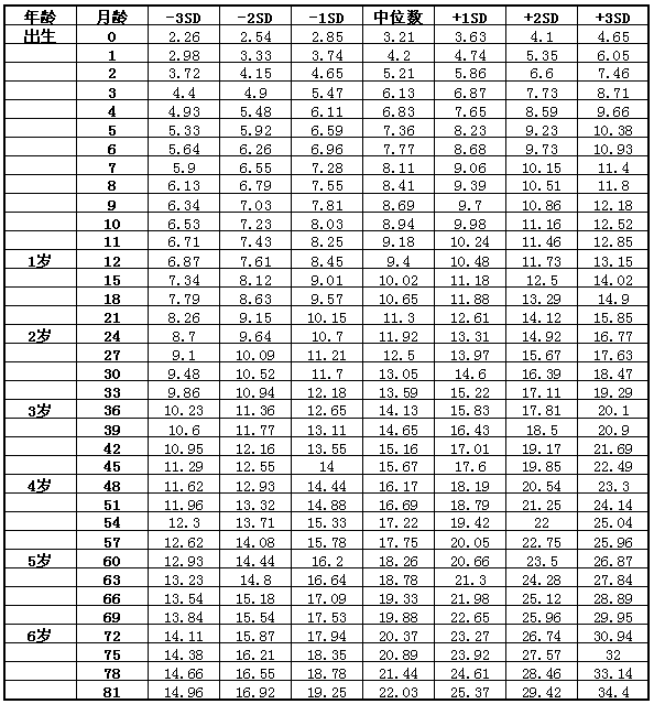 婴儿身高体重标准，了解7个月婴儿的生长发展