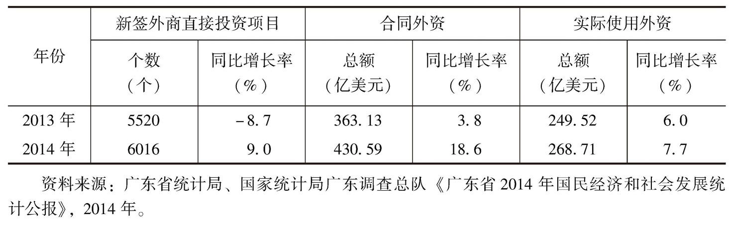 广东省利用外资现状