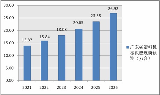 广东省次要材料市场概况及发展趋势分析（2021年）