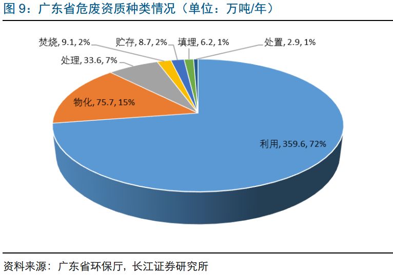 广东省垃圾发电项目的现状与发展前景