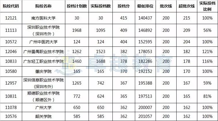 广东省2017年高考录取情况分析