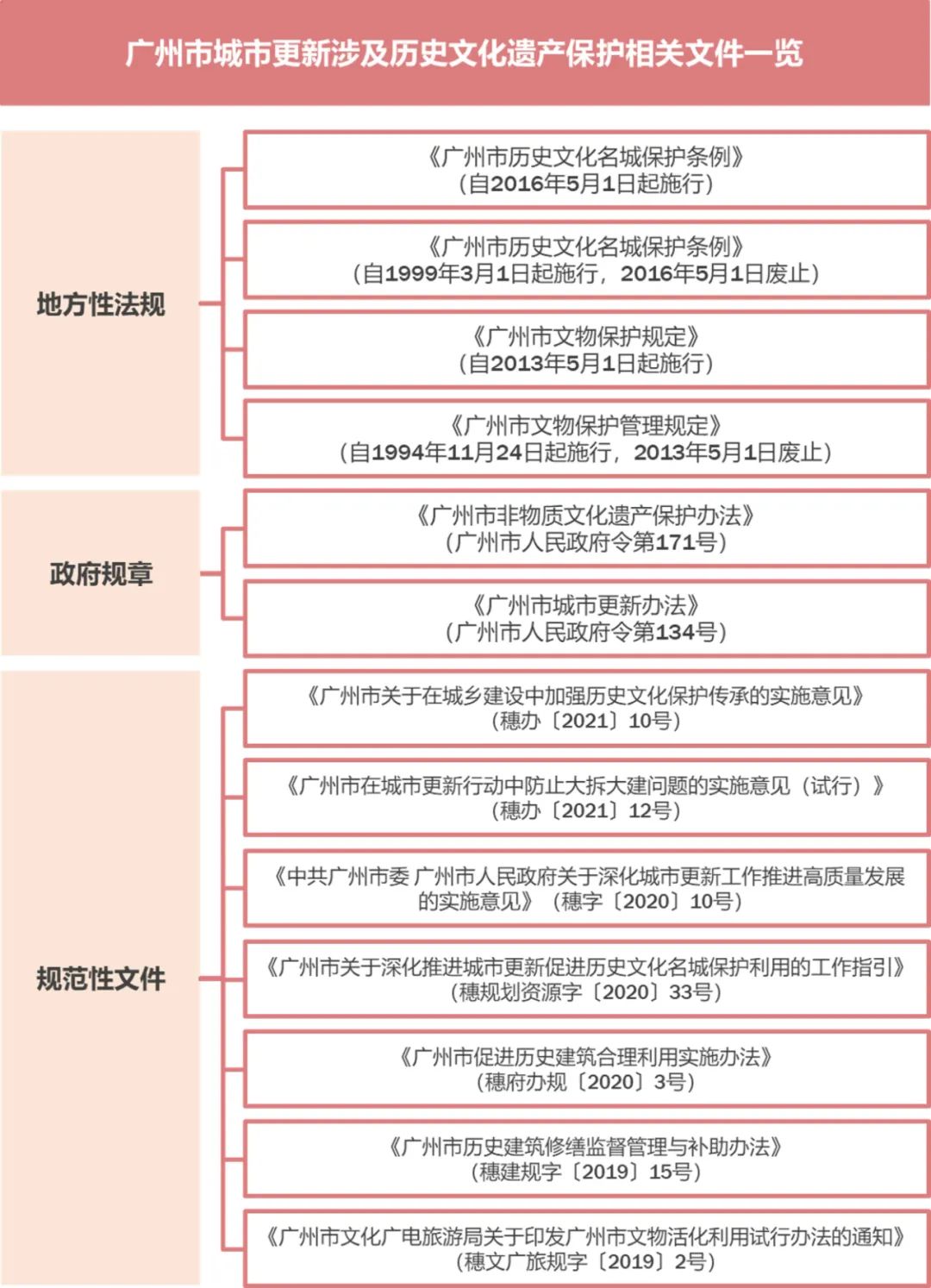 广东省历史名城保护政策研究