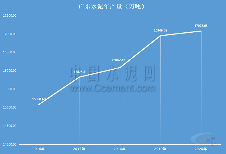 广东省水泥生产线的发展与现状