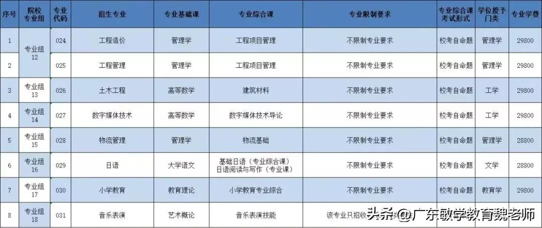 关于专升本考广东省考的相关解析