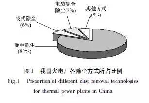 广东省锅炉粉尘治理办法研究与实践