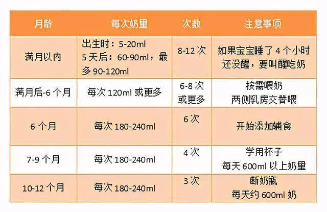 关于六个月宝宝吃奶量的标准指南